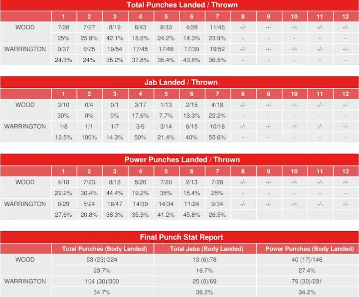 Wood Warrington Compubox Punch Stats