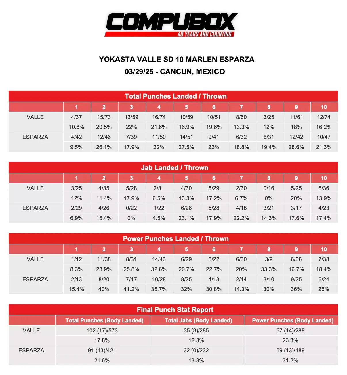 Yokasta Valle-Marlen Esparza CompuBox