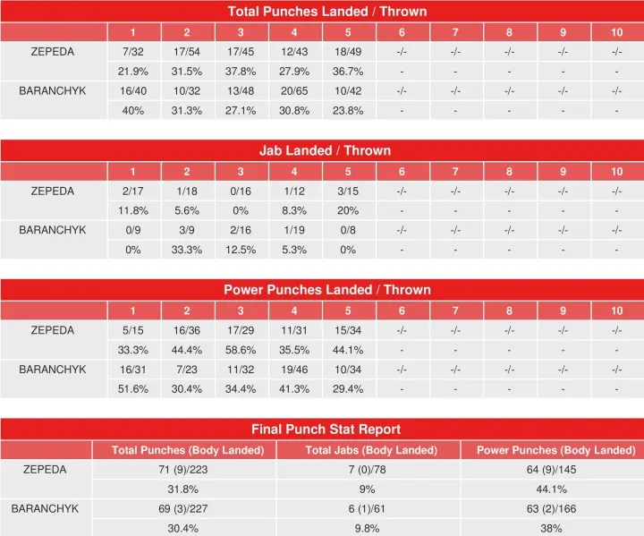 Zepeda Baranchyk Compubox Punch Stats