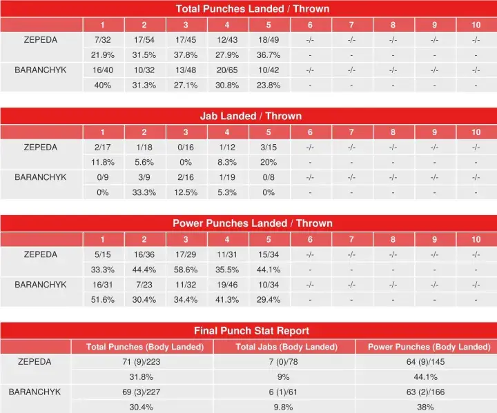 Zepeda Baranchyk Compubox Punch Stats