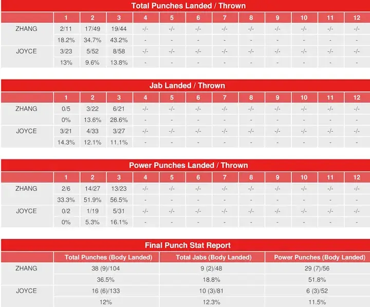 Zhang Joyce Rematch Compubox Punch Stats