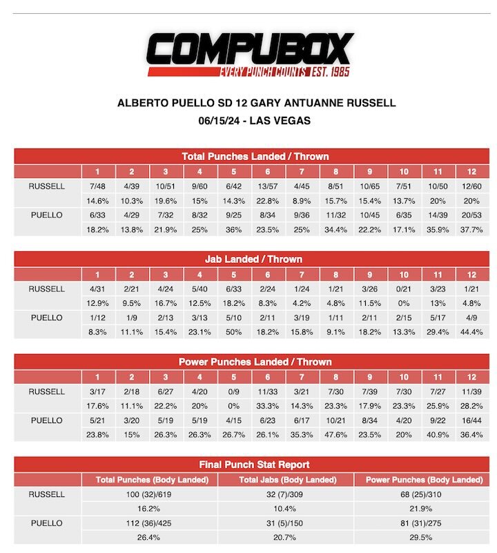 CompuBox Punch Stats: Gary Antuanne Russell-Alberto Puello