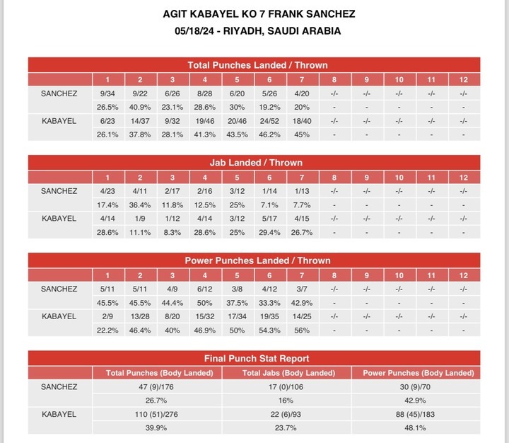 CompuBox Stats Agit KabayelFrank Sanchez Boxing News