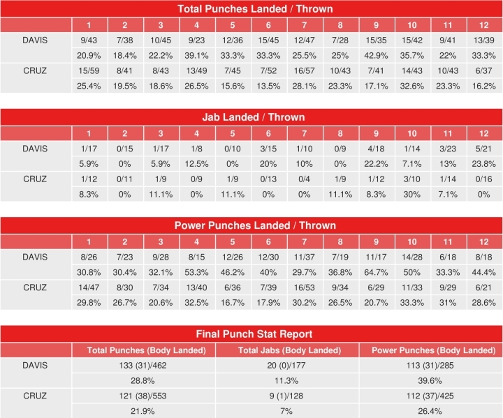 Gervonta Davis vs. Isaac Cruz – CompuBox Punch Stats