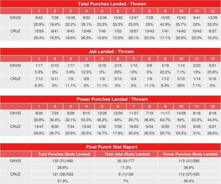 Gervonta Davis vs. Isaac Cruz - CompuBox Punch Stats - Boxing News