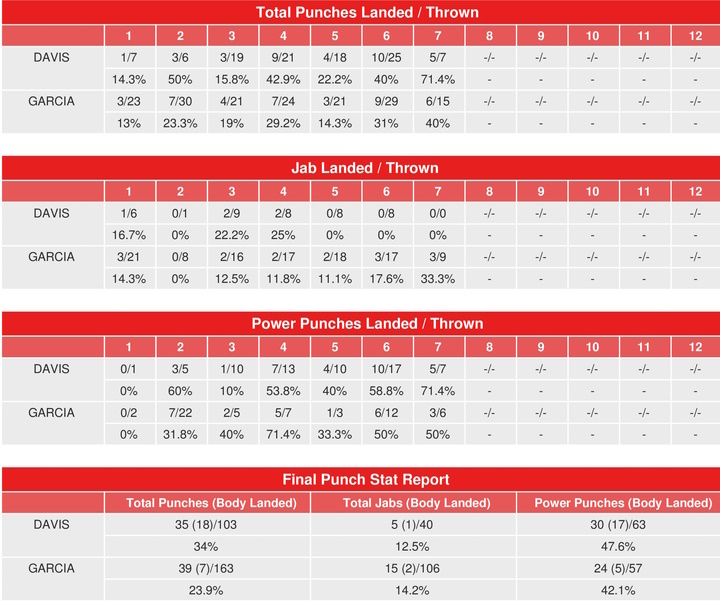 Gervonta Davis vs. Ryan Garcia CompuBox Punch Stats Boxing News