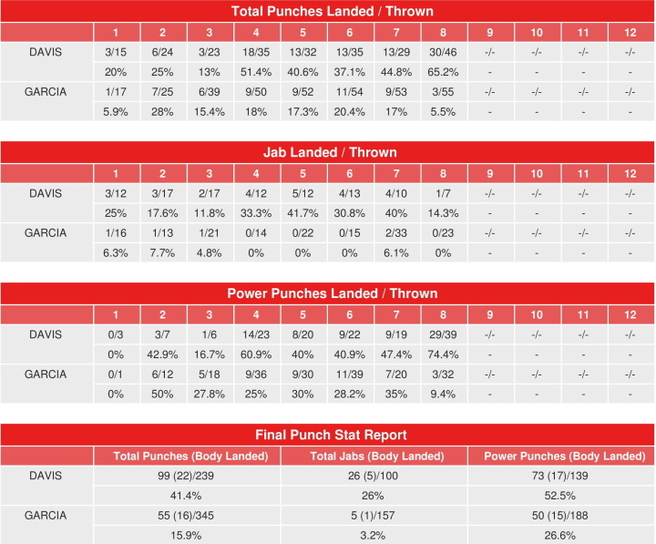 Gervonta Davis vs. Hector Luis Garcia CompuBox Punch Stats Boxing News