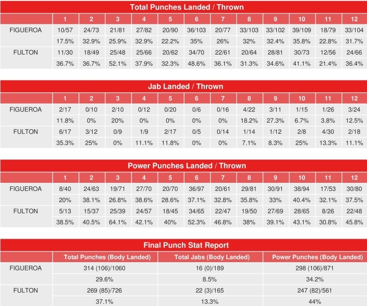 Stephen Fulton Vs Brandon Figueroa CompuBox Punch Stats Boxing News