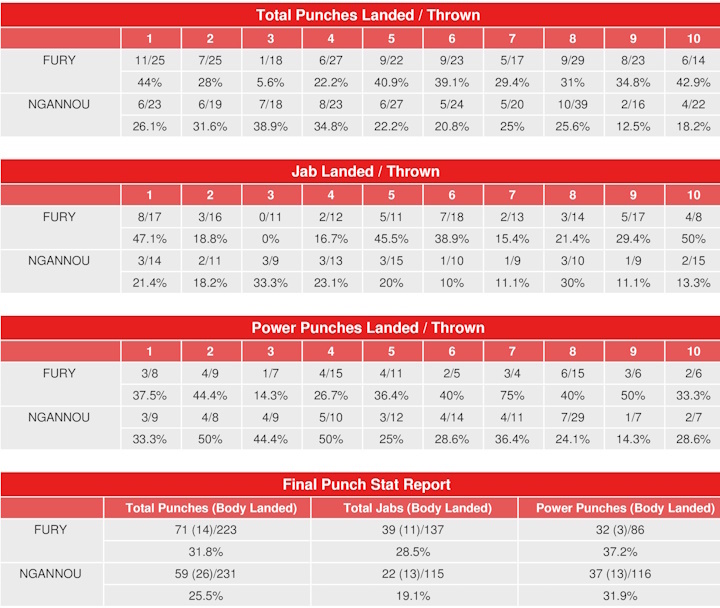 fury-ngannou-compubox-punch-stats.jpg