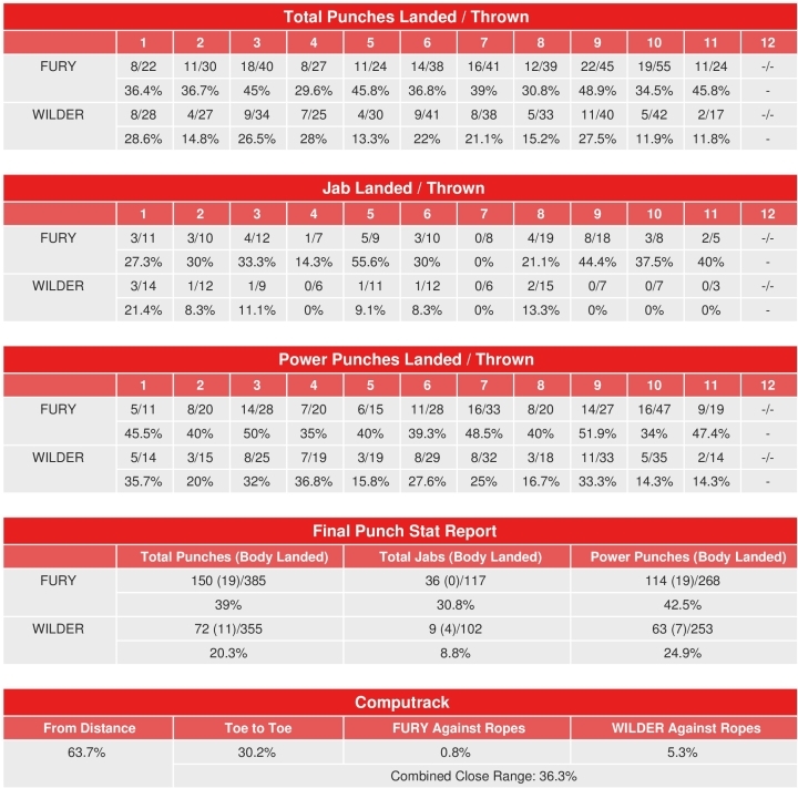 fury-wilder-trilogy-fight-compubox-punch-stats.jpg