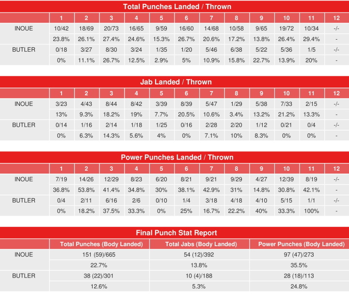 inoue-butler-compubox-punch-stats.jpg