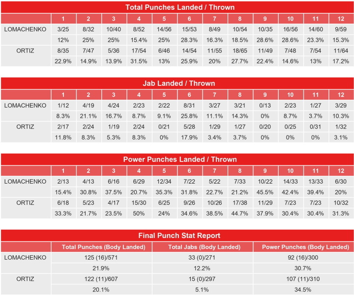 Vasiliy Lomachenko Vs Jamaine Ortiz CompuBox Punch Stats Boxing News