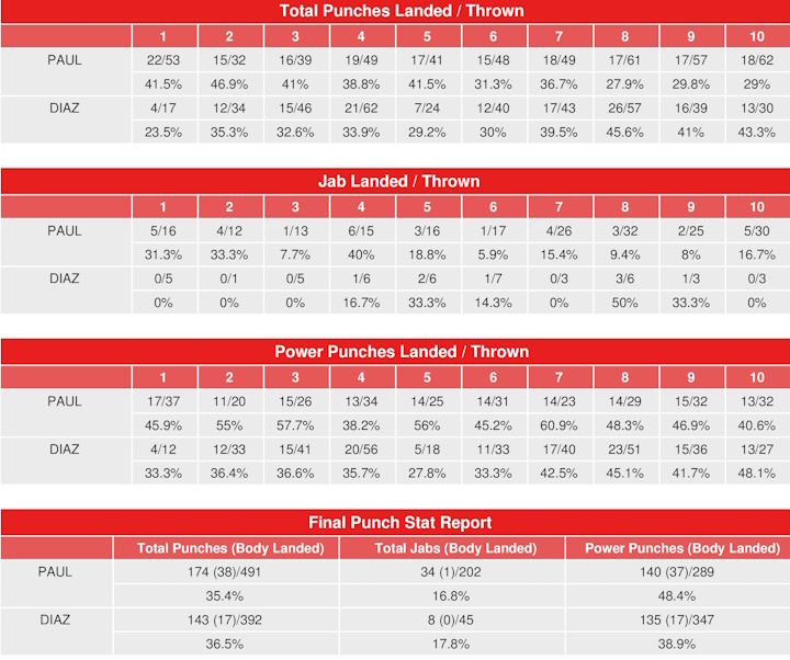 Nate Díaz's MMA record: stats, KOs, wins and losses before his fight  against Jake Paul - AS USA