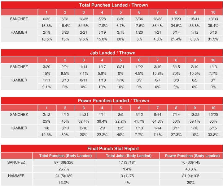 CompuBox Hammer Tied Record For Fewest Punches Landed in 10 Round