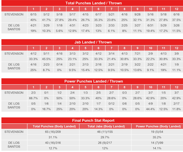 CompuBox: Stevenson vs. De Los Santos Makes Punch Stats History ...