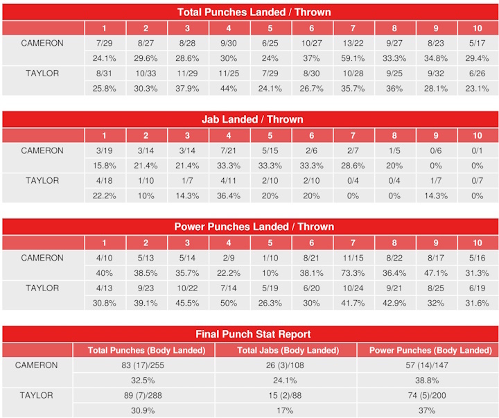 Katie Taylor vs. Chantelle Cameron Rematch - CompuBox Punch Stats