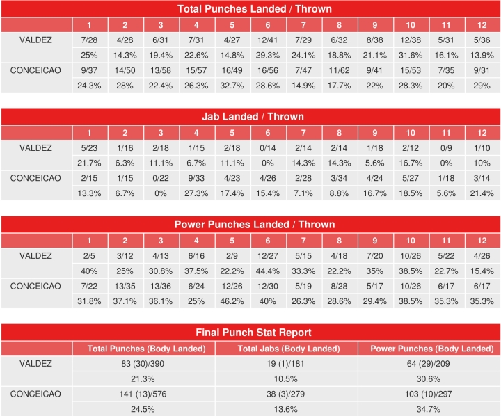 valdez-conceicao-compubox-punch-stats.jpg