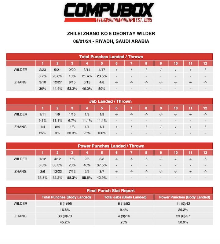 CompuBox Punch Stats: Zhilei Zhang-Deontay Wilder