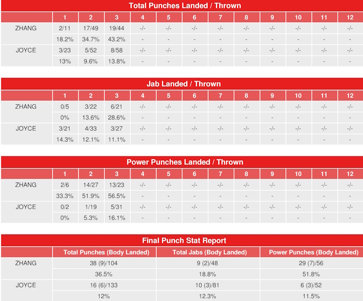 Zhilei Zhang vs. Joe Joyce Rematch – CompuBox Punch Stats